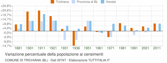 Grafico variazione percentuale della popolazione Comune di Trichiana (BL)