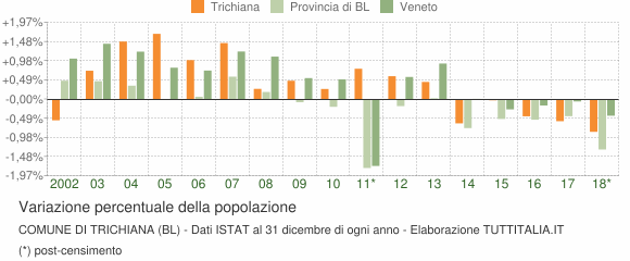 Variazione percentuale della popolazione Comune di Trichiana (BL)
