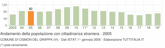 Grafico andamento popolazione stranieri Comune di Cismon del Grappa (VI)