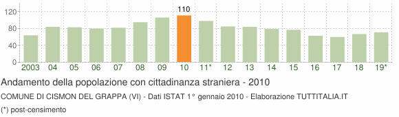 Grafico andamento popolazione stranieri Comune di Cismon del Grappa (VI)