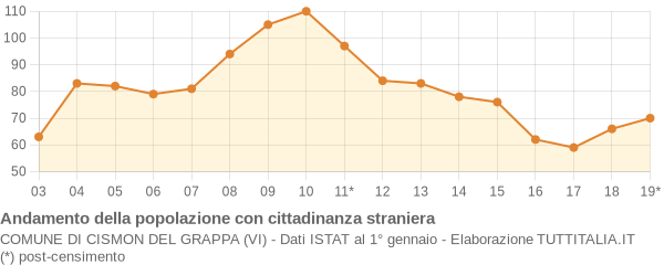 Andamento popolazione stranieri Comune di Cismon del Grappa (VI)