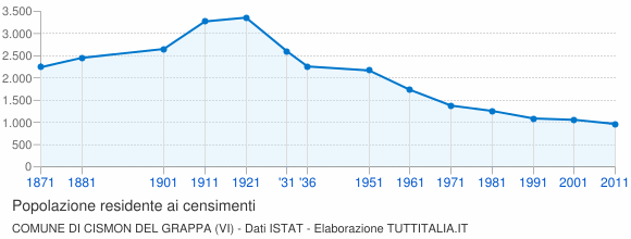 Grafico andamento storico popolazione Comune di Cismon del Grappa (VI)