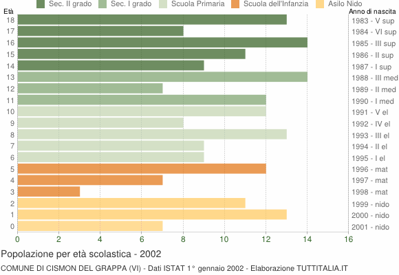 Grafico Popolazione in età scolastica - Cismon del Grappa 2002
