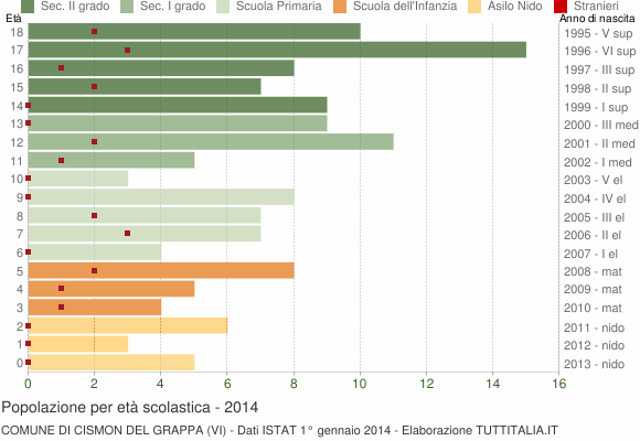 Grafico Popolazione in età scolastica - Cismon del Grappa 2014