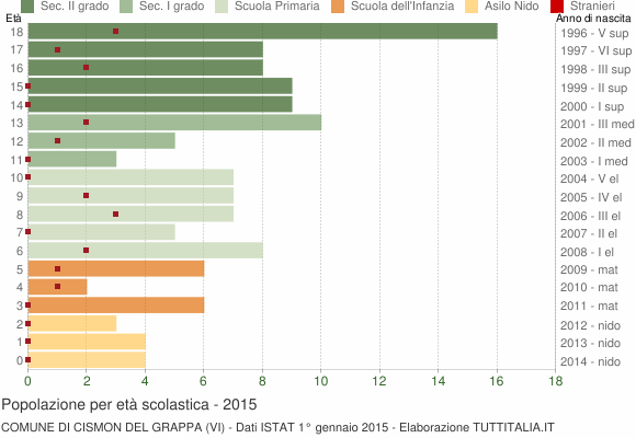 Grafico Popolazione in età scolastica - Cismon del Grappa 2015