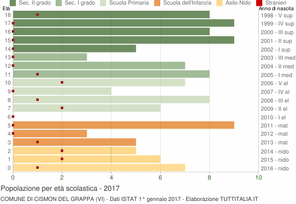 Grafico Popolazione in età scolastica - Cismon del Grappa 2017