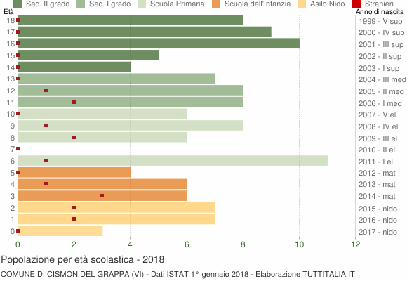 Grafico Popolazione in età scolastica - Cismon del Grappa 2018
