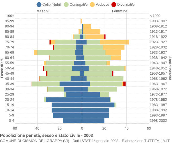 Grafico Popolazione per età, sesso e stato civile Comune di Cismon del Grappa (VI)