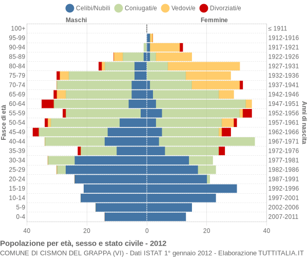 Grafico Popolazione per età, sesso e stato civile Comune di Cismon del Grappa (VI)