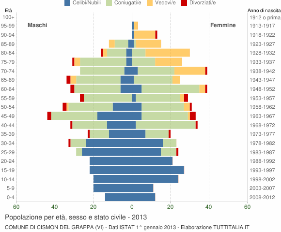 Grafico Popolazione per età, sesso e stato civile Comune di Cismon del Grappa (VI)