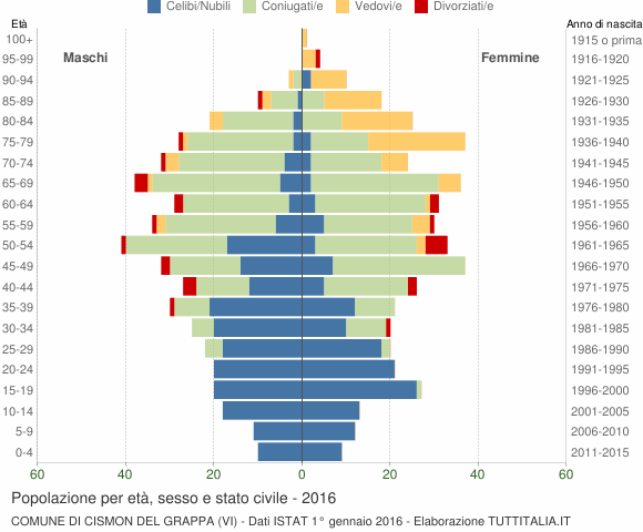 Grafico Popolazione per età, sesso e stato civile Comune di Cismon del Grappa (VI)