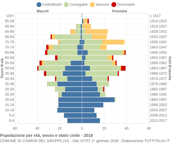 Grafico Popolazione per età, sesso e stato civile Comune di Cismon del Grappa (VI)