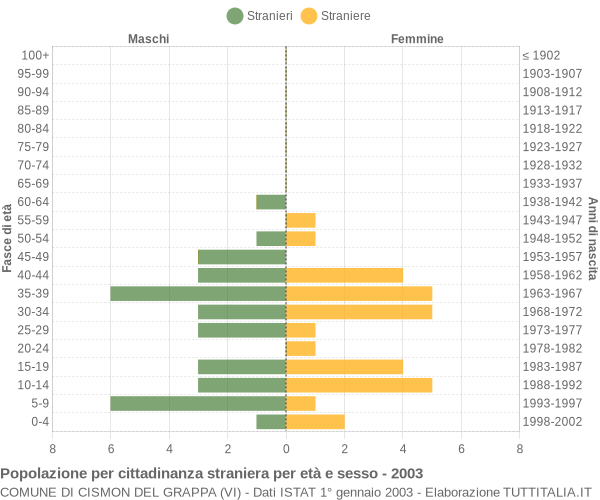 Grafico cittadini stranieri - Cismon del Grappa 2003