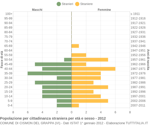 Grafico cittadini stranieri - Cismon del Grappa 2012