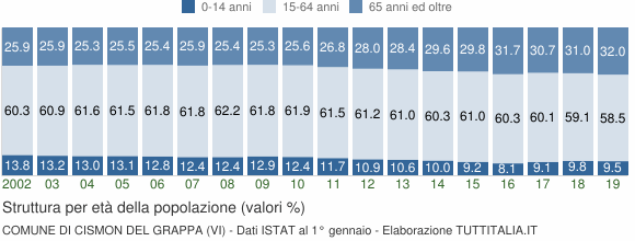 Grafico struttura della popolazione Comune di Cismon del Grappa (VI)