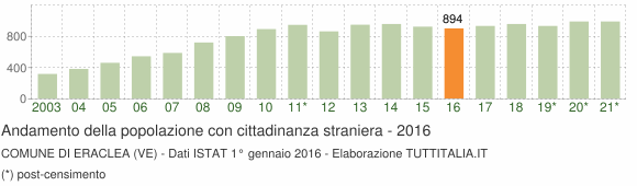 Grafico andamento popolazione stranieri Comune di Eraclea (VE)