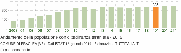 Grafico andamento popolazione stranieri Comune di Eraclea (VE)
