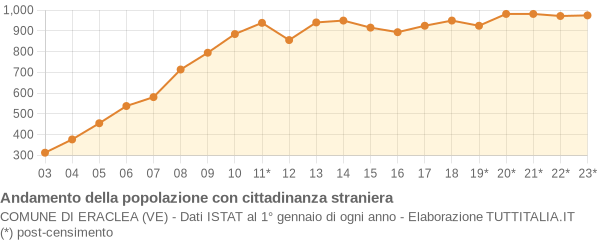 Andamento popolazione stranieri Comune di Eraclea (VE)