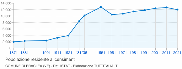 Grafico andamento storico popolazione Comune di Eraclea (VE)