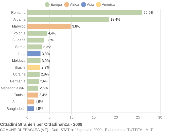 Grafico cittadinanza stranieri - Eraclea 2009