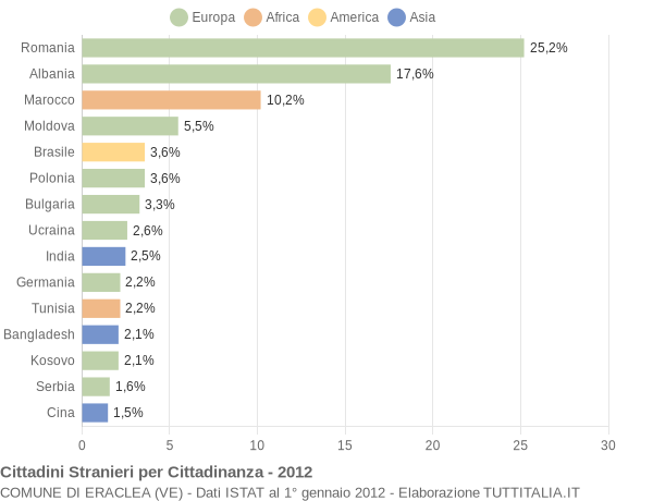 Grafico cittadinanza stranieri - Eraclea 2012