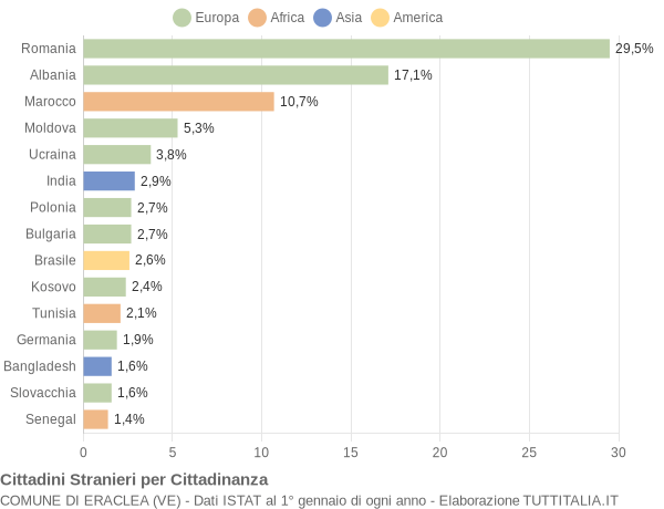 Grafico cittadinanza stranieri - Eraclea 2014