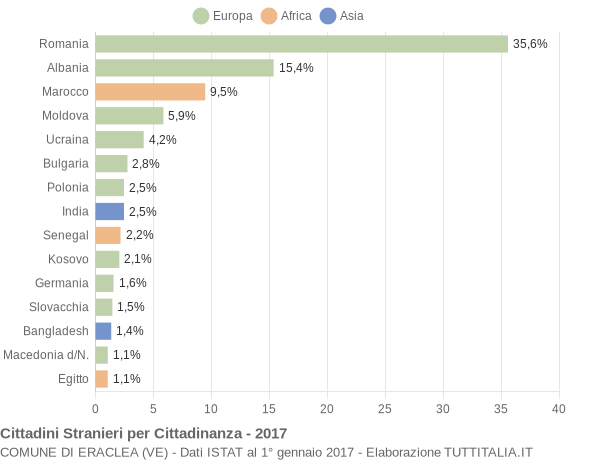 Grafico cittadinanza stranieri - Eraclea 2017