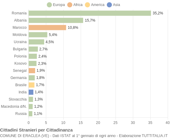 Grafico cittadinanza stranieri - Eraclea 2020