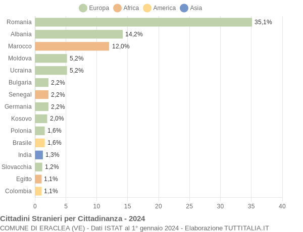 Grafico cittadinanza stranieri - Eraclea 2024