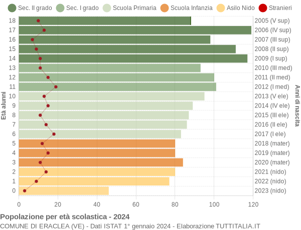 Grafico Popolazione in età scolastica - Eraclea 2024