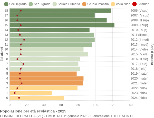 Grafico Popolazione in età scolastica - Eraclea 2025