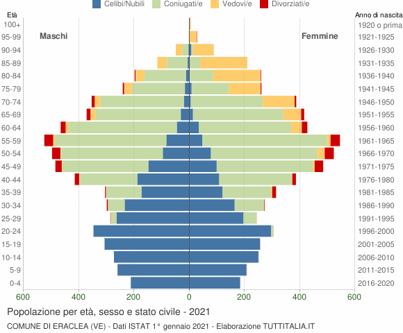 Grafico Popolazione per età, sesso e stato civile Comune di Eraclea (VE)