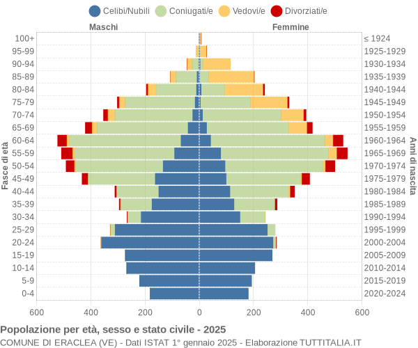 Grafico Popolazione per età, sesso e stato civile Comune di Eraclea (VE)