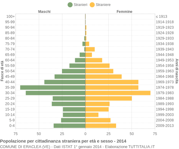 Grafico cittadini stranieri - Eraclea 2014