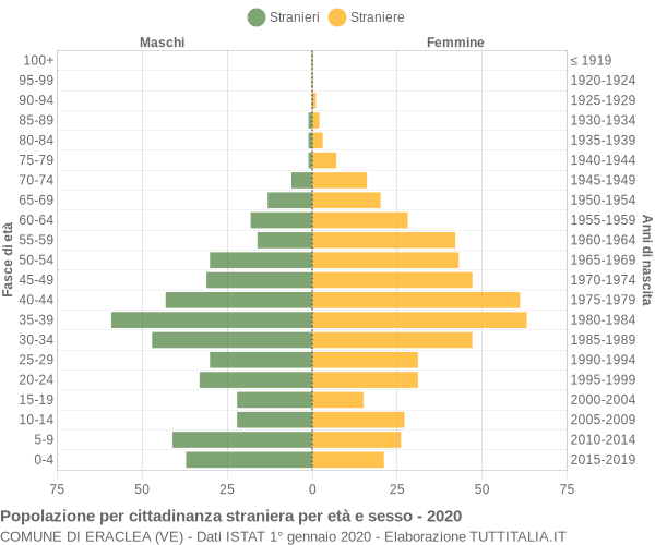 Grafico cittadini stranieri - Eraclea 2020