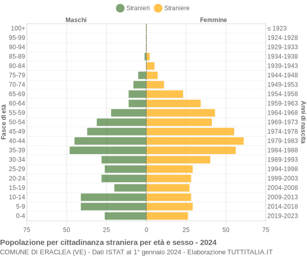 Grafico cittadini stranieri - Eraclea 2024