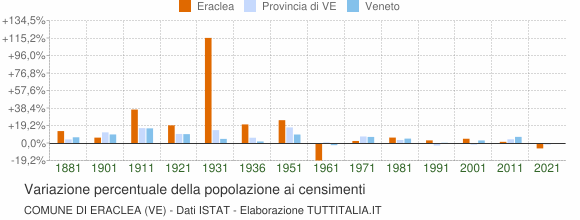 Grafico variazione percentuale della popolazione Comune di Eraclea (VE)