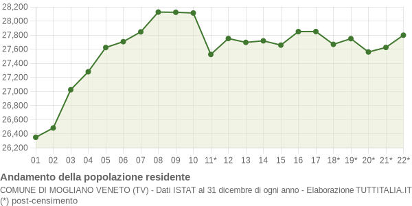 Andamento popolazione Comune di Mogliano Veneto (TV)