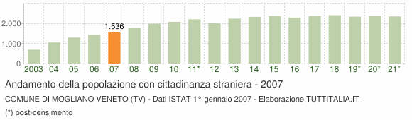 Grafico andamento popolazione stranieri Comune di Mogliano Veneto (TV)