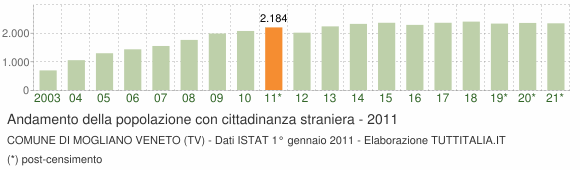 Grafico andamento popolazione stranieri Comune di Mogliano Veneto (TV)