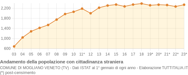 Andamento popolazione stranieri Comune di Mogliano Veneto (TV)