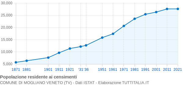 Grafico andamento storico popolazione Comune di Mogliano Veneto (TV)