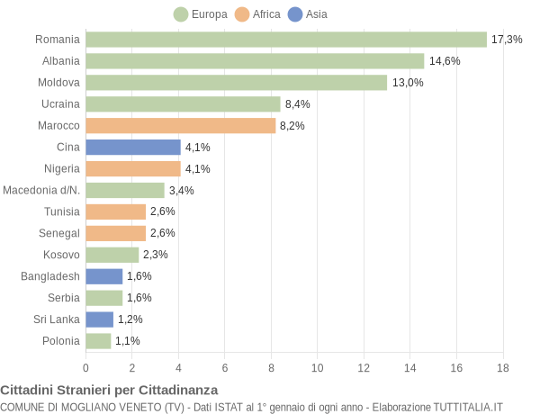 Grafico cittadinanza stranieri - Mogliano Veneto 2012