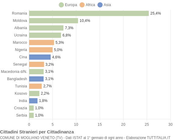 Grafico cittadinanza stranieri - Mogliano Veneto 2019