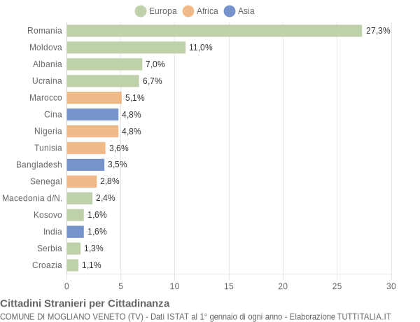 Grafico cittadinanza stranieri - Mogliano Veneto 2022