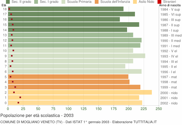 Grafico Popolazione in età scolastica - Mogliano Veneto 2003