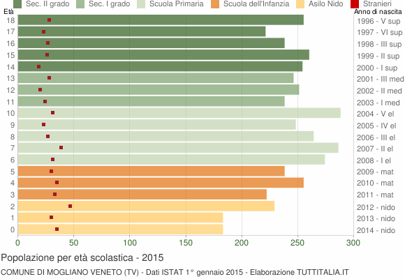 Grafico Popolazione in età scolastica - Mogliano Veneto 2015