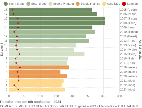 Grafico Popolazione in età scolastica - Mogliano Veneto 2024