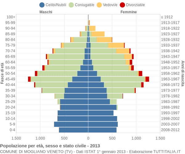 Grafico Popolazione per età, sesso e stato civile Comune di Mogliano Veneto (TV)