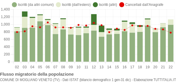 Flussi migratori della popolazione Comune di Mogliano Veneto (TV)